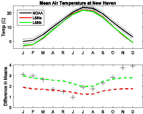 Comparison of mean air temperatures