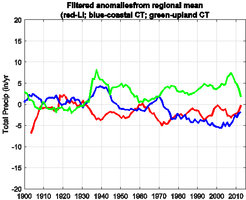 filtered anomalies from regional mean