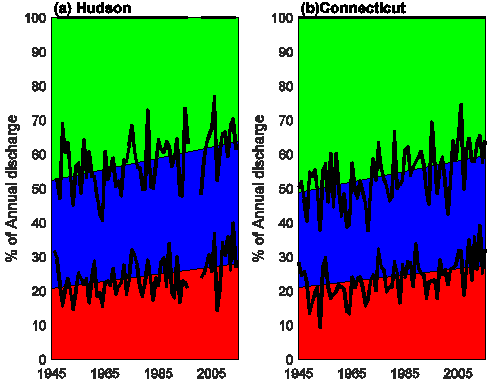 River discharge by season