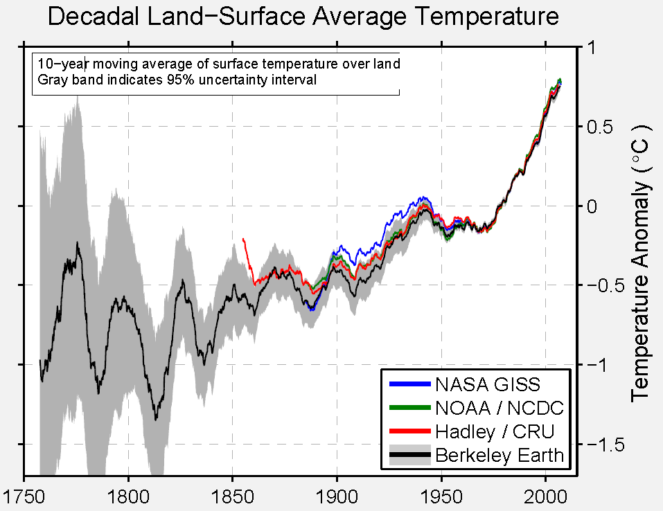 Decadal land surface average temp from Rohde et al., 2011