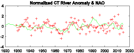 river long term discharge trends